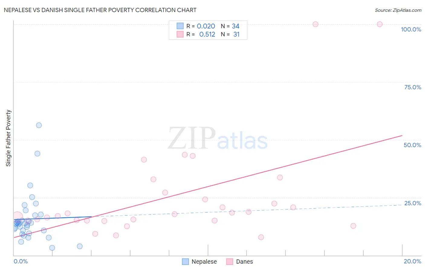 Nepalese vs Danish Single Father Poverty