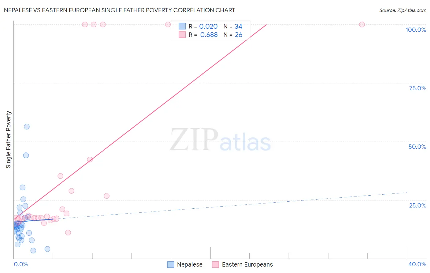 Nepalese vs Eastern European Single Father Poverty