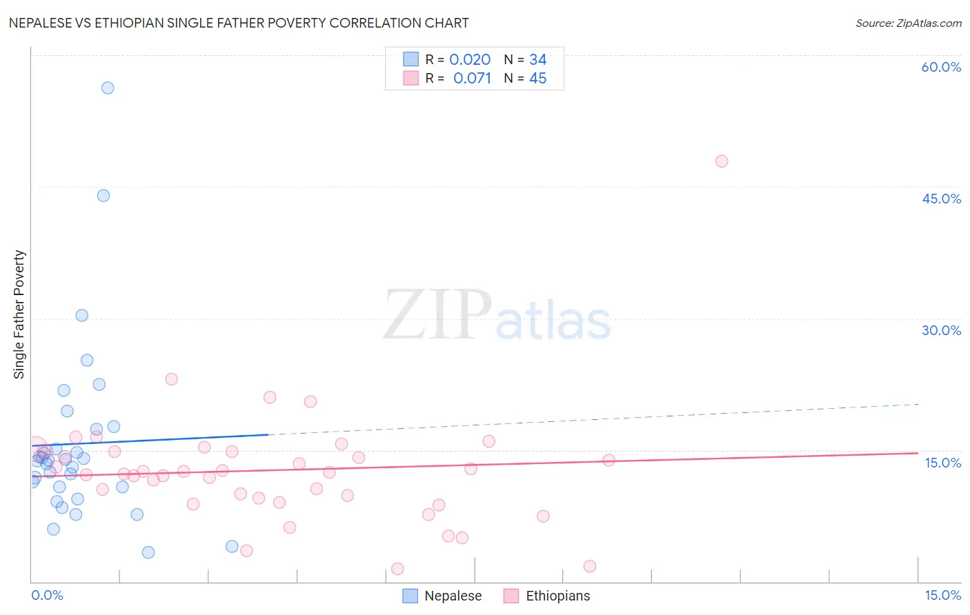 Nepalese vs Ethiopian Single Father Poverty
