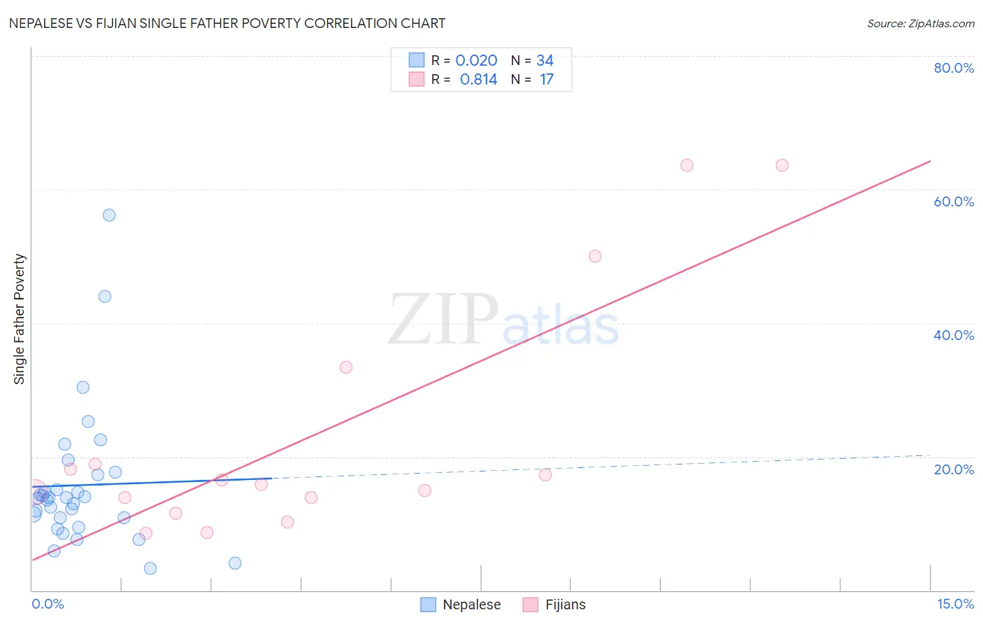Nepalese vs Fijian Single Father Poverty