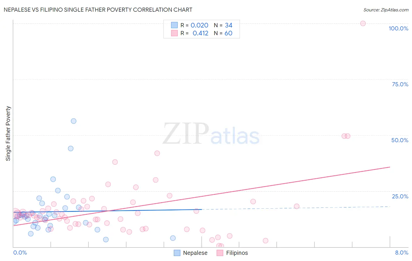 Nepalese vs Filipino Single Father Poverty