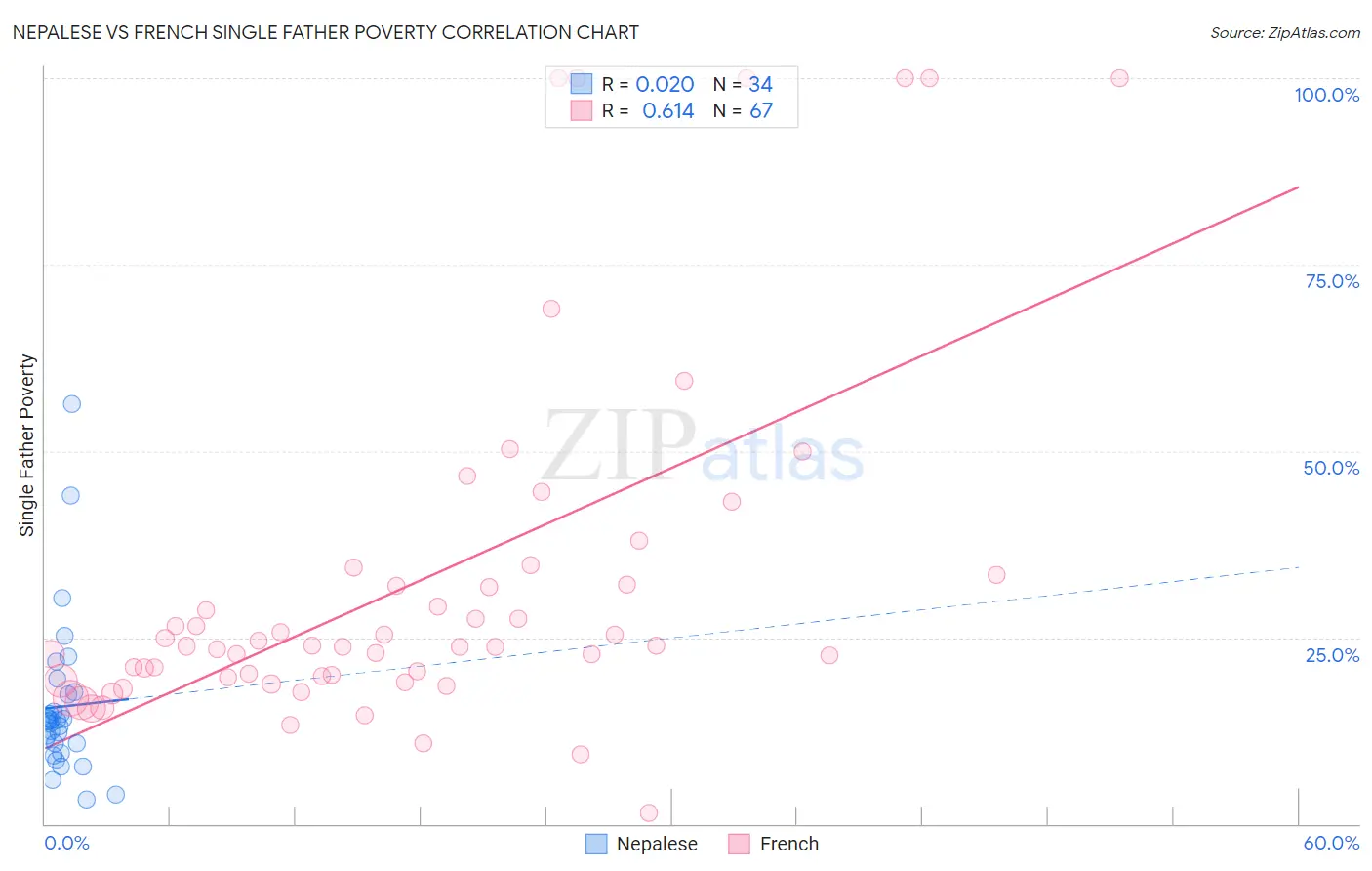 Nepalese vs French Single Father Poverty