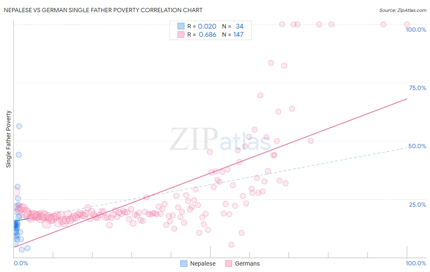 Nepalese vs German Single Father Poverty