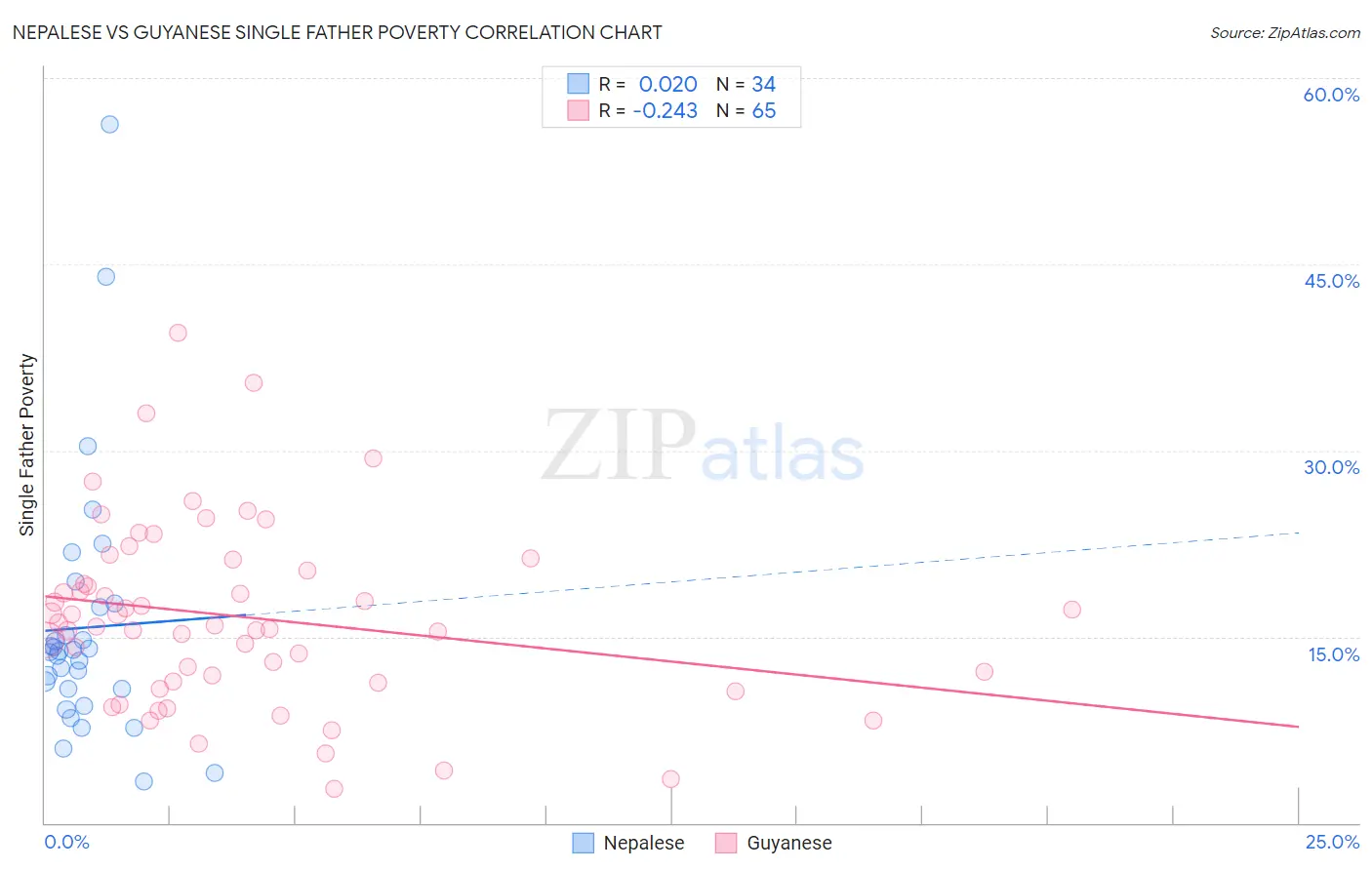 Nepalese vs Guyanese Single Father Poverty
