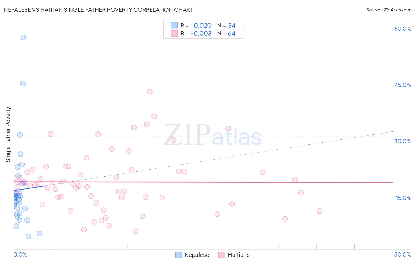 Nepalese vs Haitian Single Father Poverty