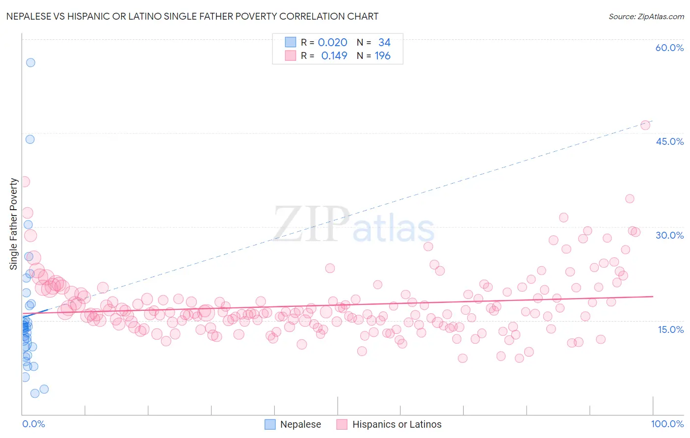 Nepalese vs Hispanic or Latino Single Father Poverty