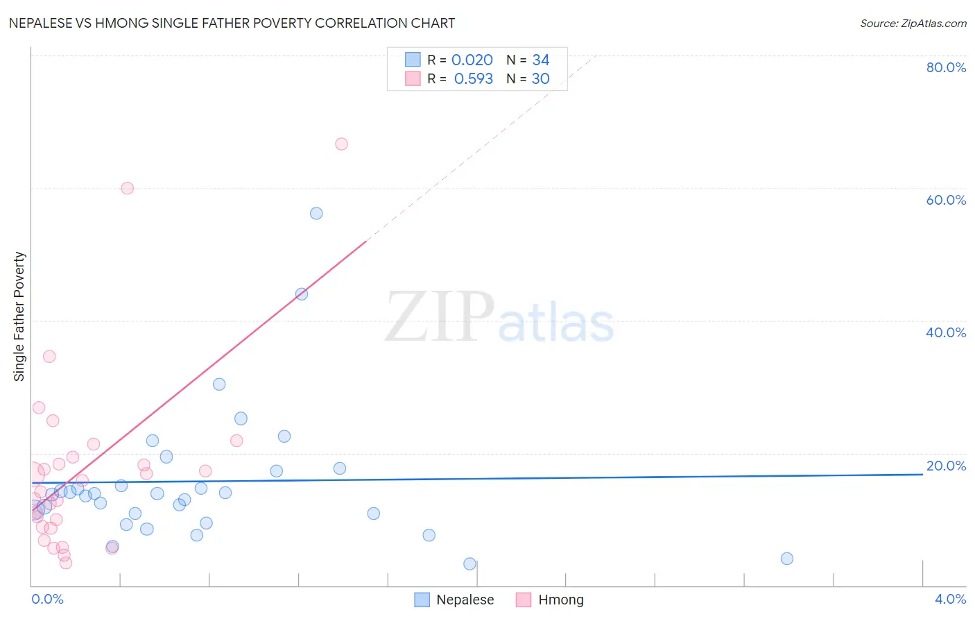 Nepalese vs Hmong Single Father Poverty