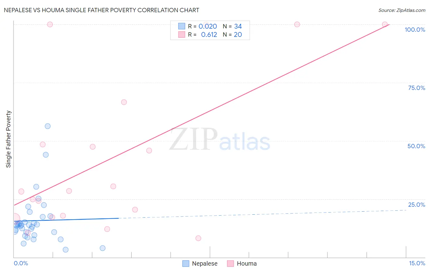 Nepalese vs Houma Single Father Poverty