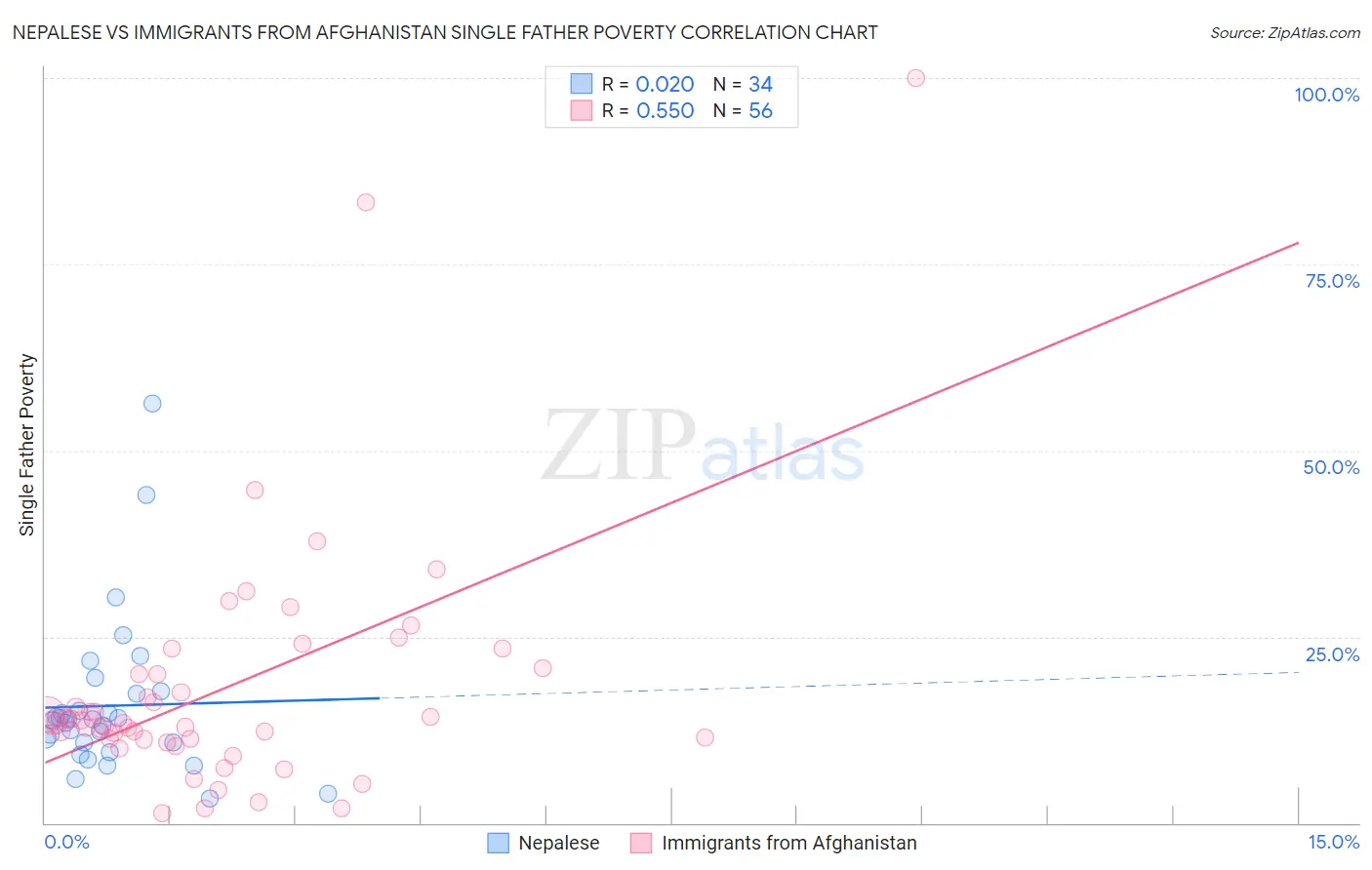 Nepalese vs Immigrants from Afghanistan Single Father Poverty