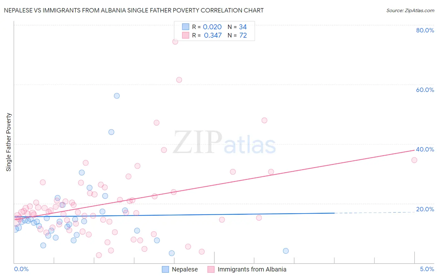 Nepalese vs Immigrants from Albania Single Father Poverty