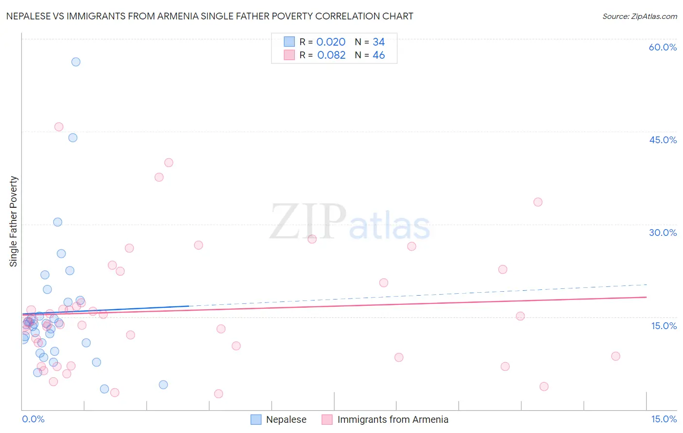 Nepalese vs Immigrants from Armenia Single Father Poverty