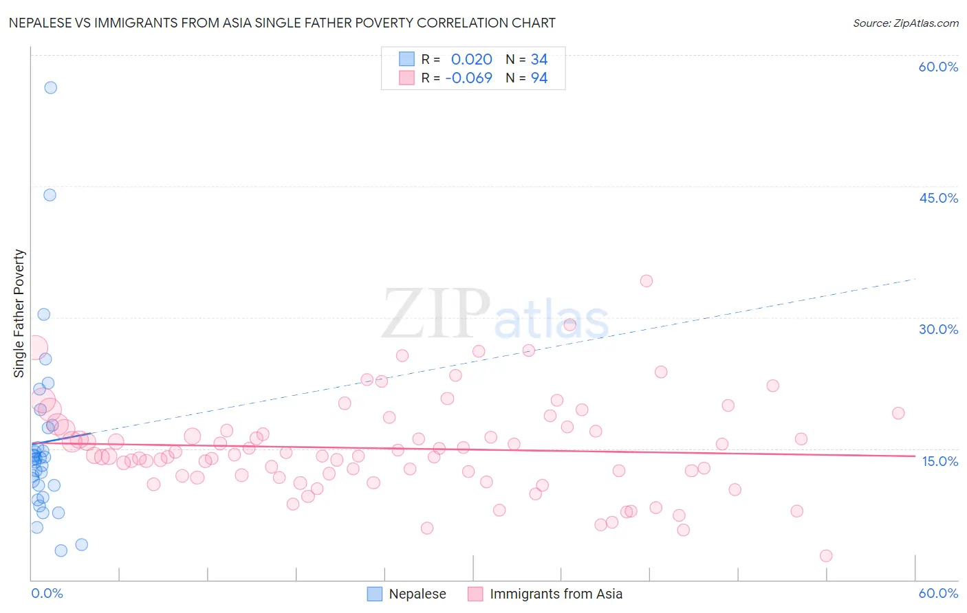 Nepalese vs Immigrants from Asia Single Father Poverty