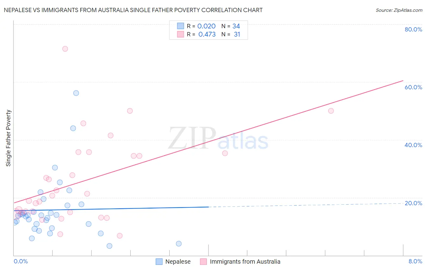 Nepalese vs Immigrants from Australia Single Father Poverty