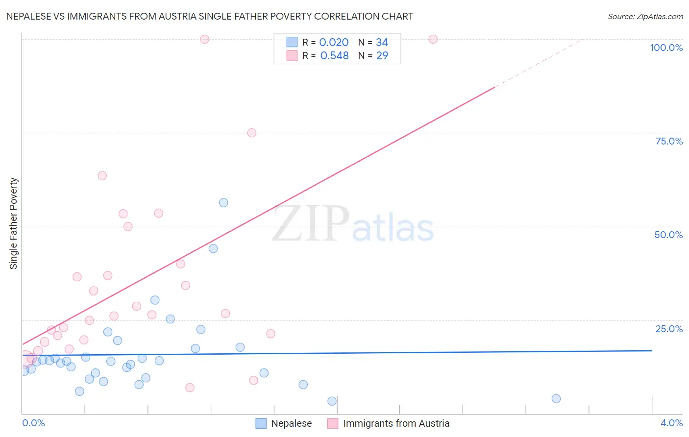 Nepalese vs Immigrants from Austria Single Father Poverty