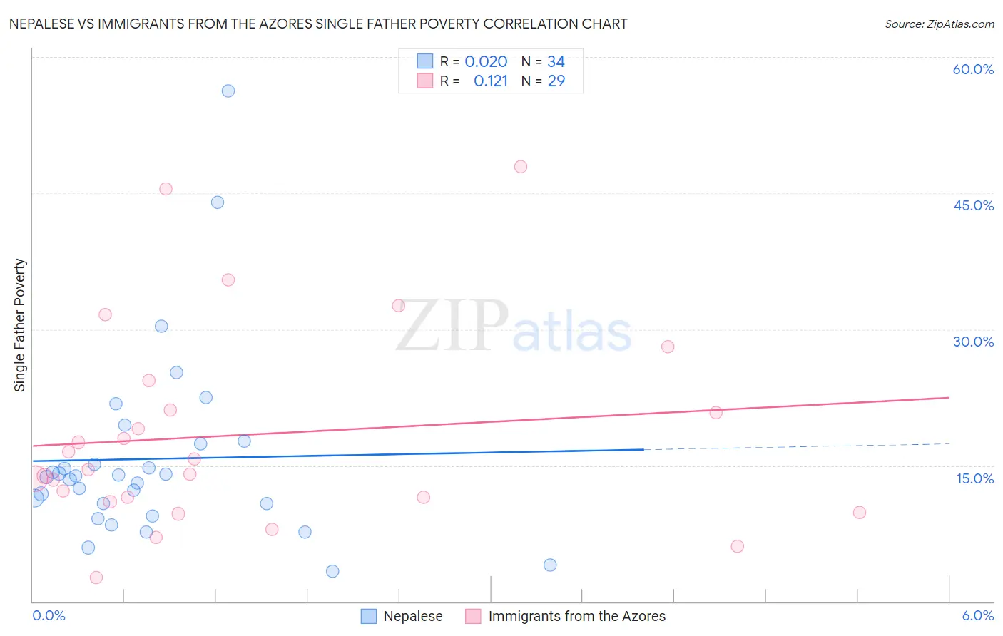 Nepalese vs Immigrants from the Azores Single Father Poverty