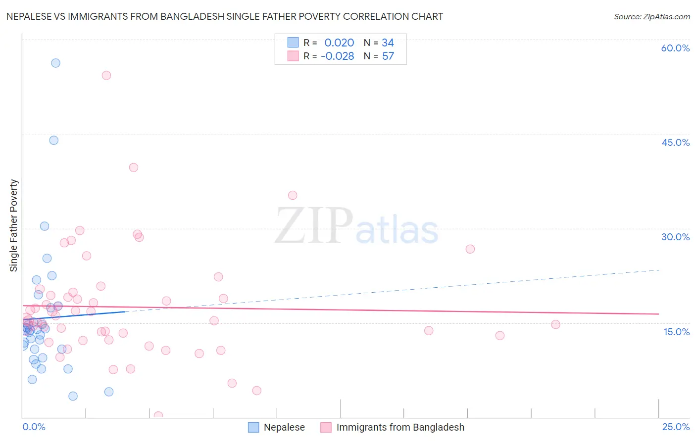 Nepalese vs Immigrants from Bangladesh Single Father Poverty
