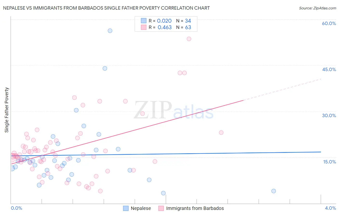 Nepalese vs Immigrants from Barbados Single Father Poverty
