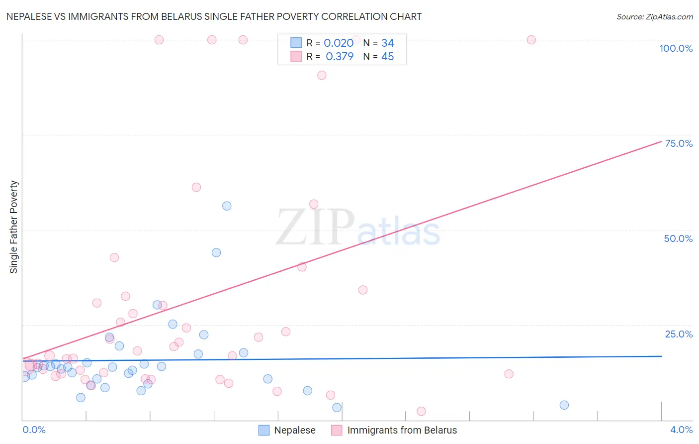 Nepalese vs Immigrants from Belarus Single Father Poverty