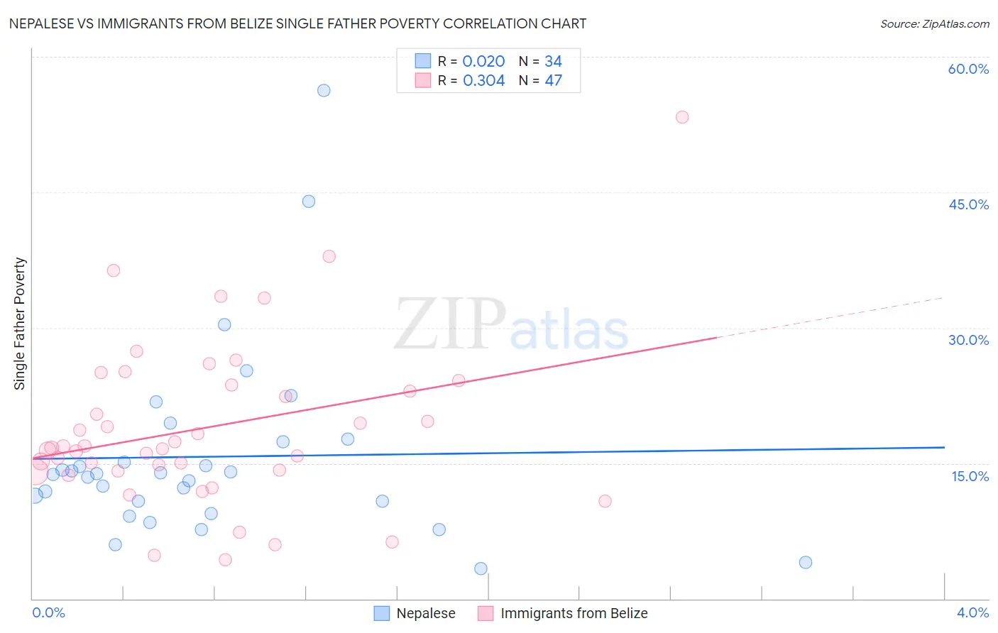 Nepalese vs Immigrants from Belize Single Father Poverty