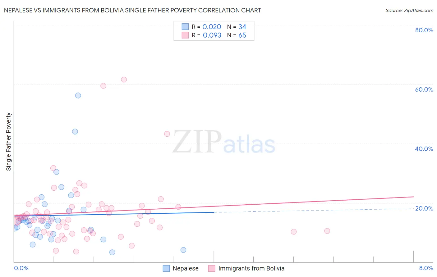 Nepalese vs Immigrants from Bolivia Single Father Poverty
