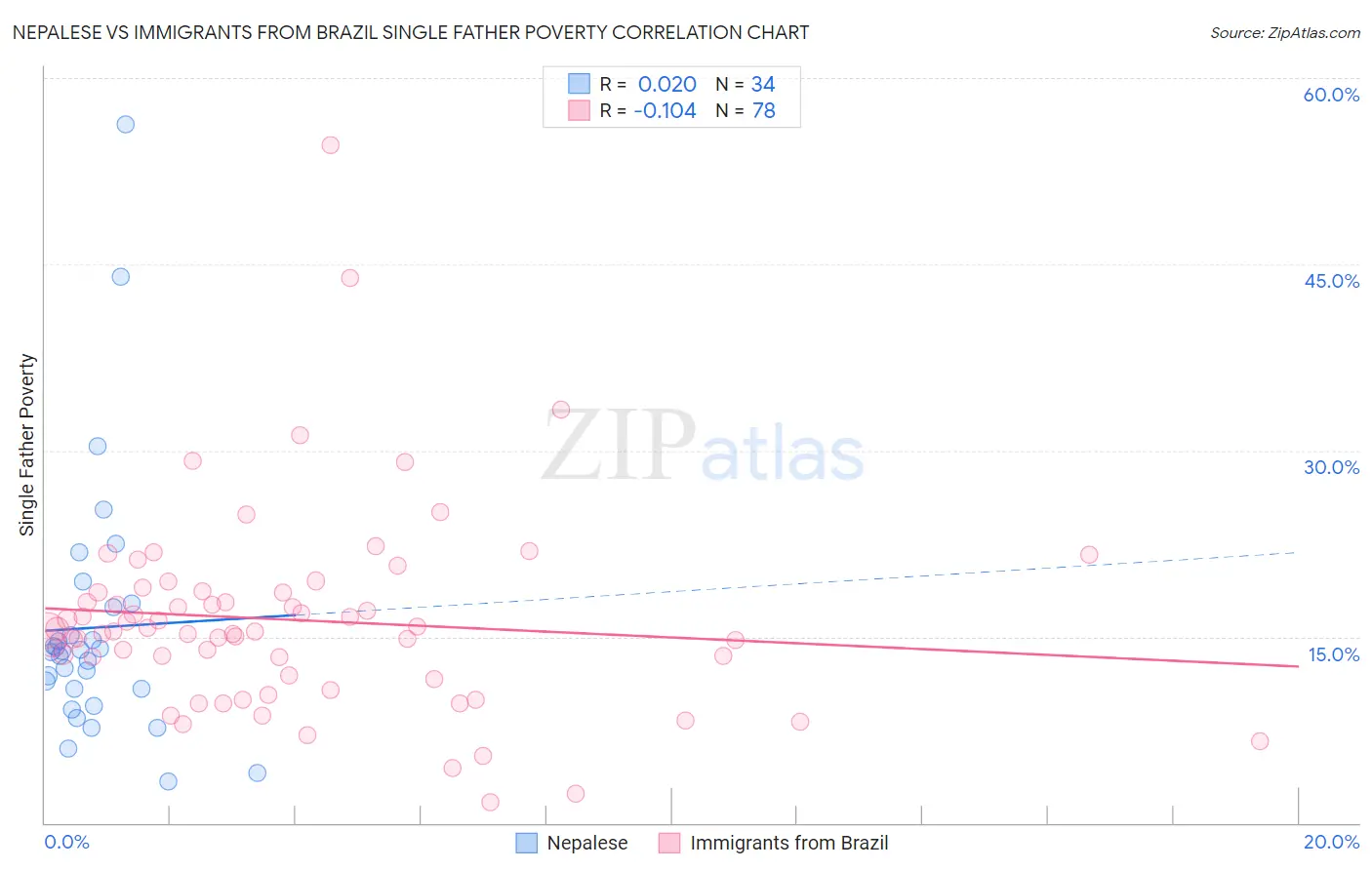Nepalese vs Immigrants from Brazil Single Father Poverty