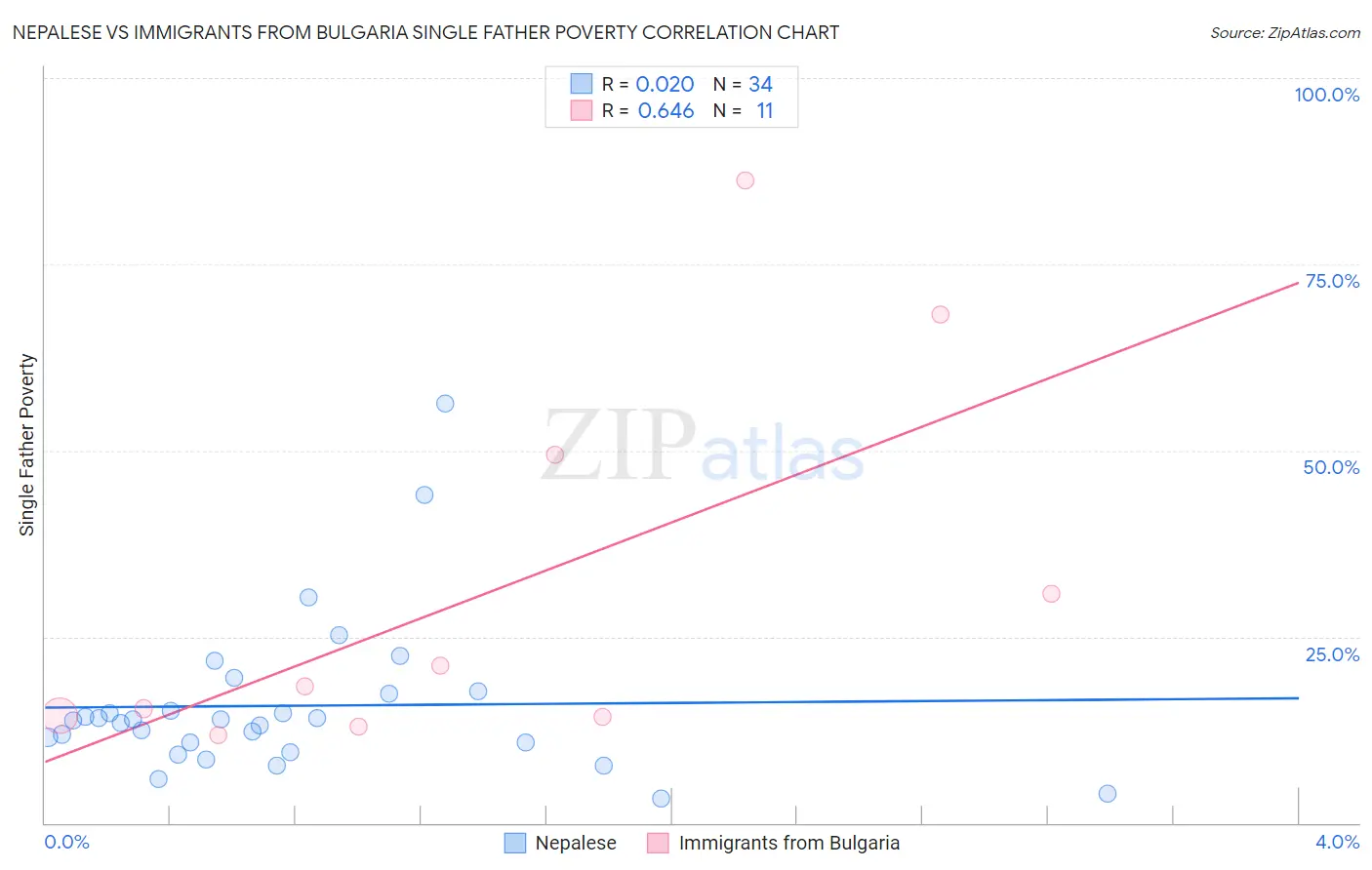 Nepalese vs Immigrants from Bulgaria Single Father Poverty