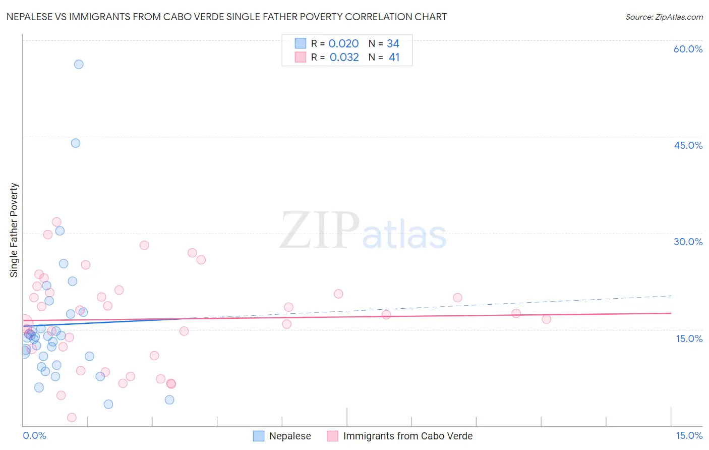 Nepalese vs Immigrants from Cabo Verde Single Father Poverty