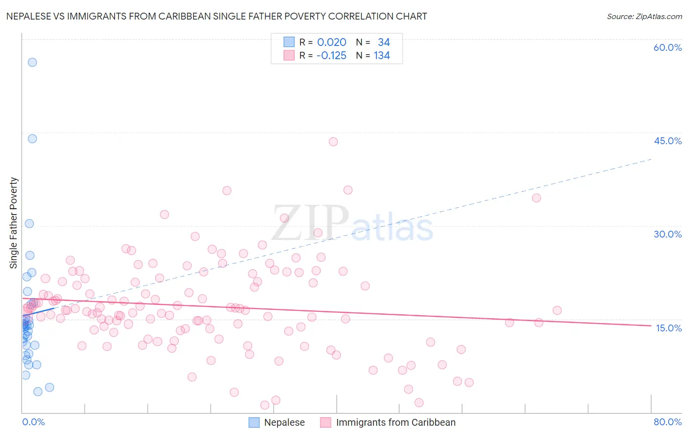 Nepalese vs Immigrants from Caribbean Single Father Poverty