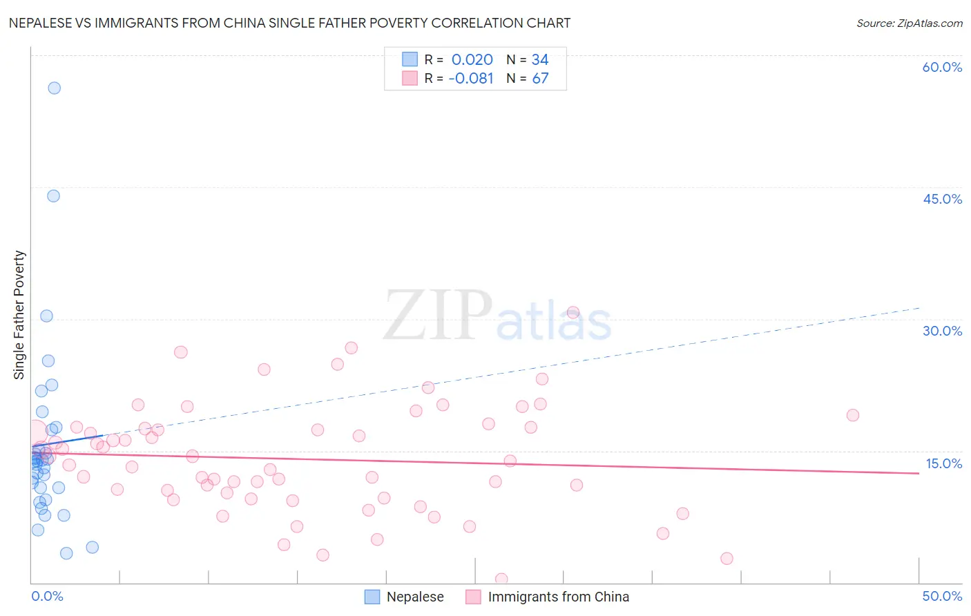 Nepalese vs Immigrants from China Single Father Poverty
