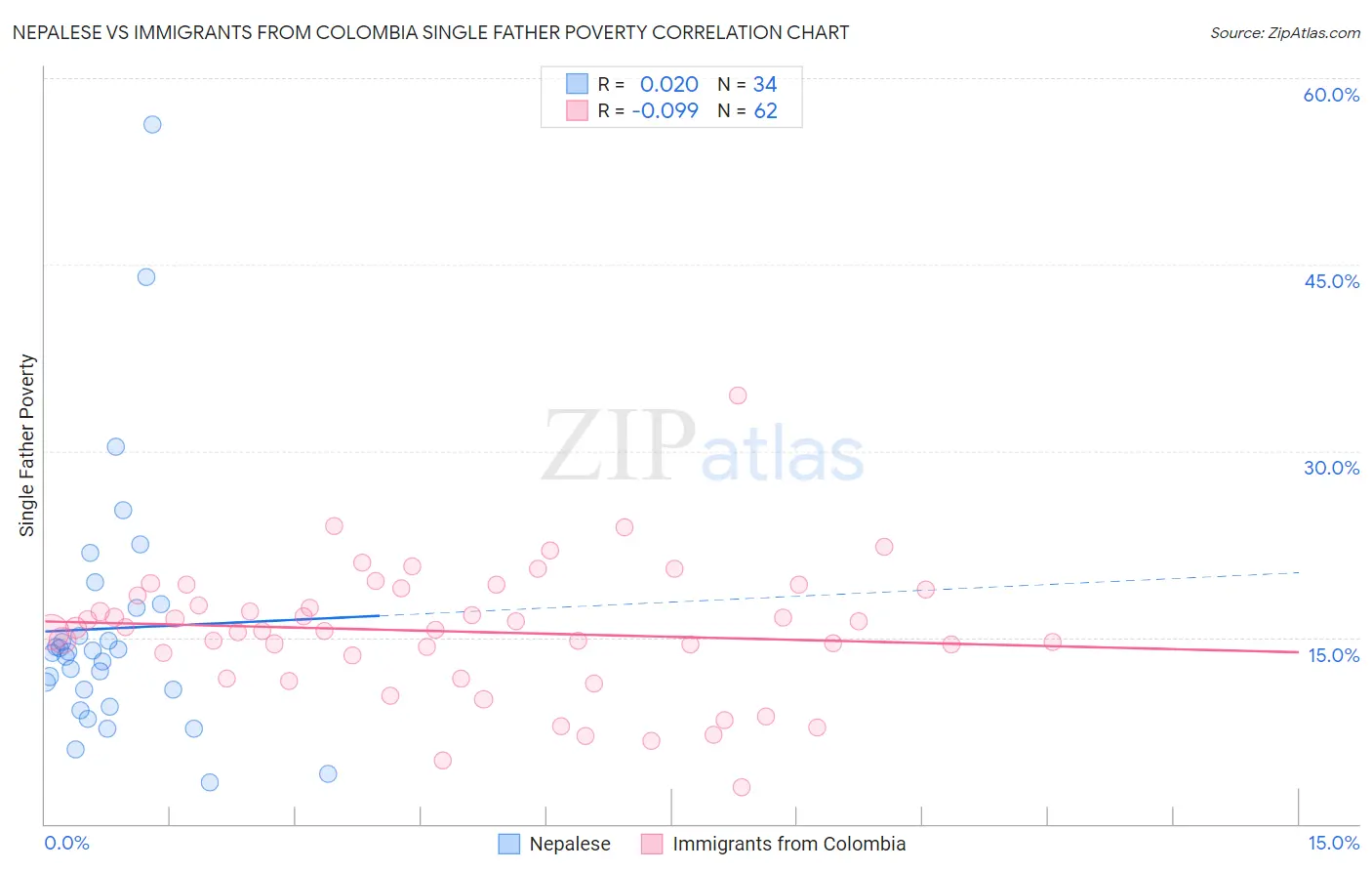 Nepalese vs Immigrants from Colombia Single Father Poverty