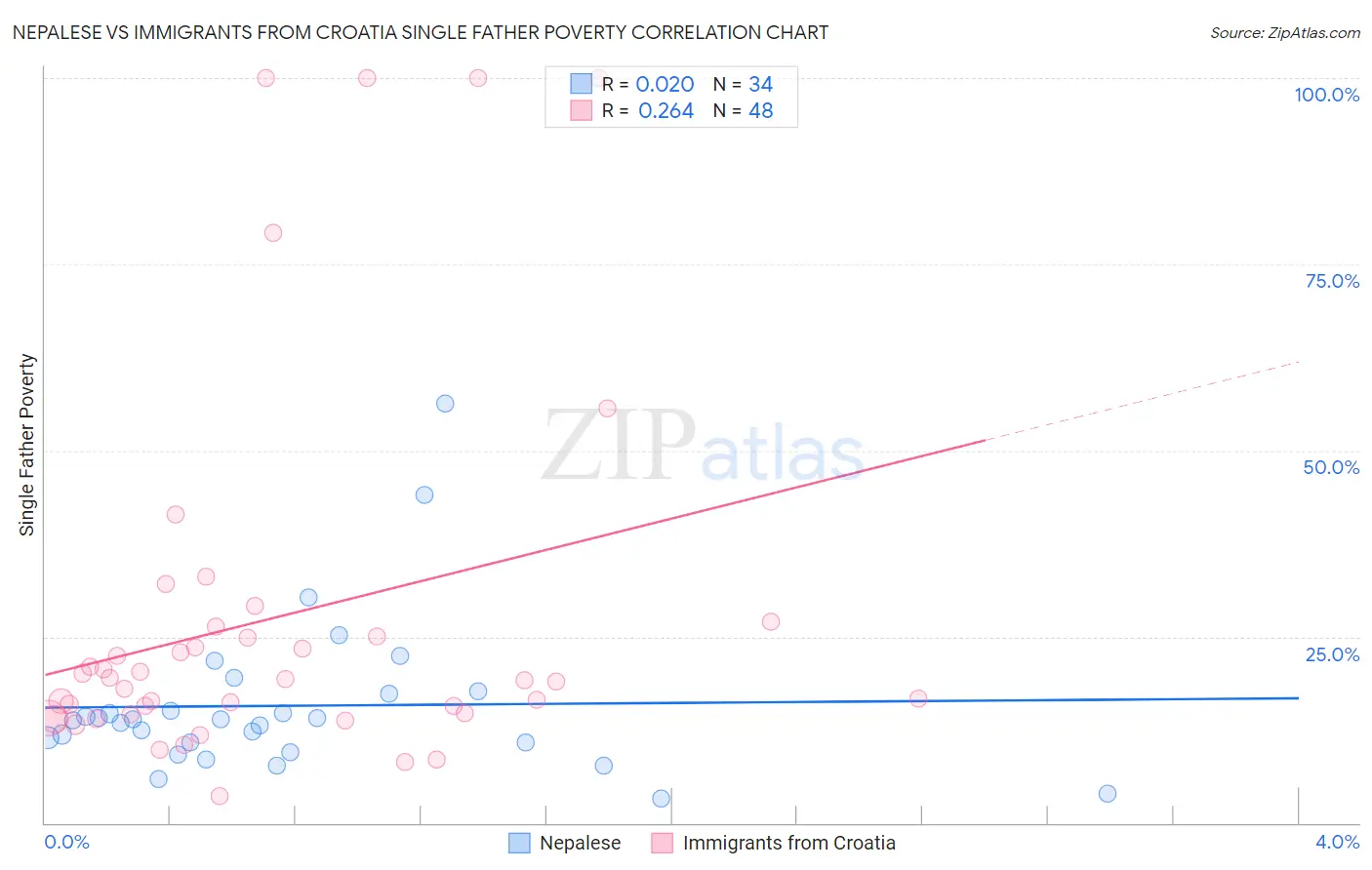 Nepalese vs Immigrants from Croatia Single Father Poverty