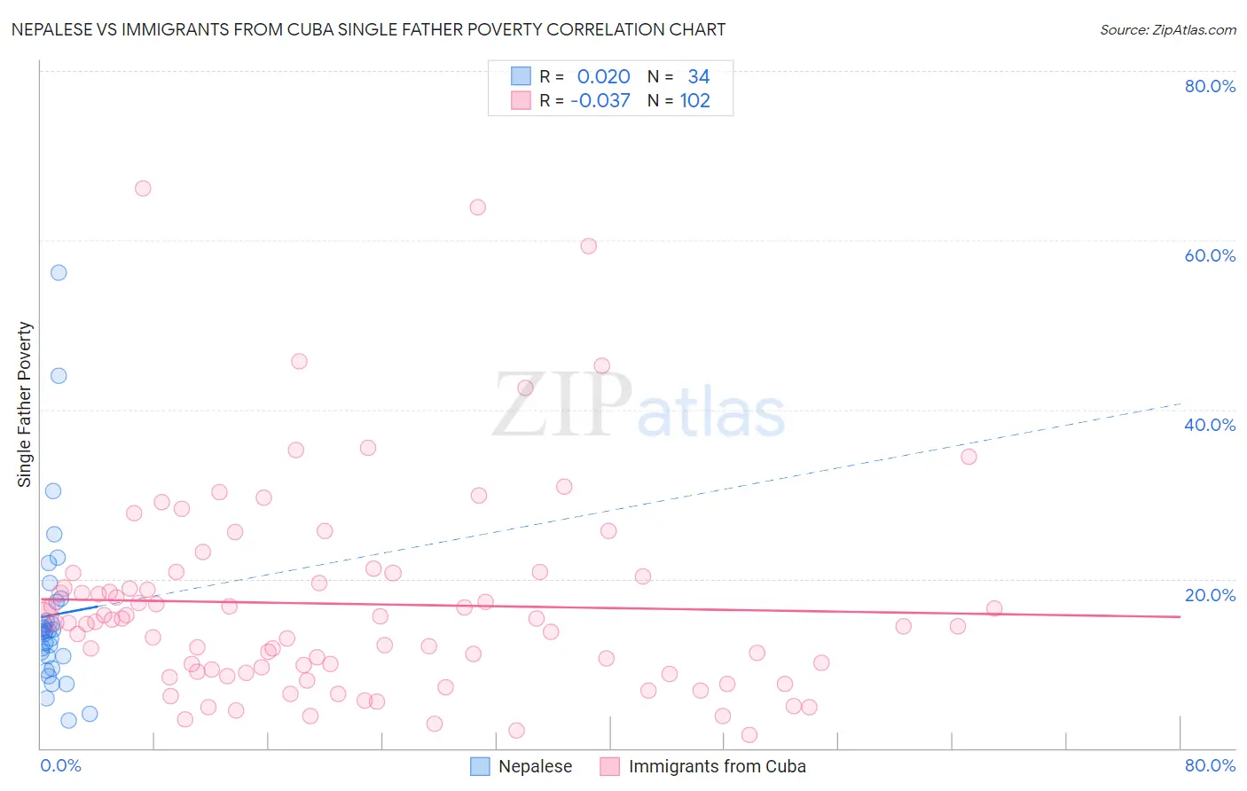 Nepalese vs Immigrants from Cuba Single Father Poverty