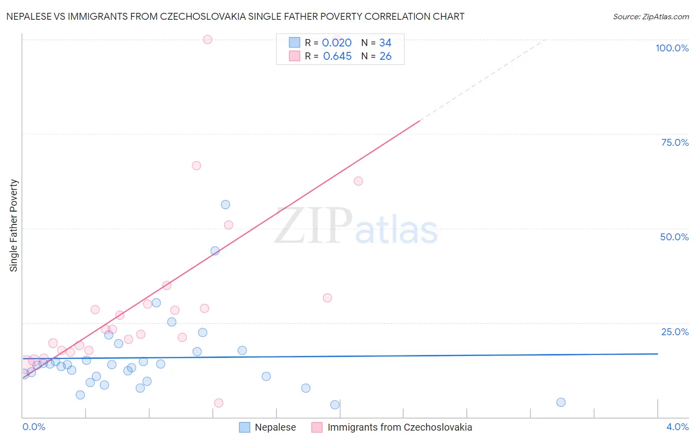 Nepalese vs Immigrants from Czechoslovakia Single Father Poverty