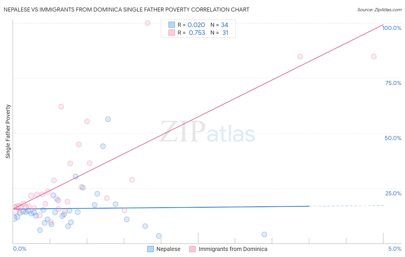 Nepalese vs Immigrants from Dominica Single Father Poverty