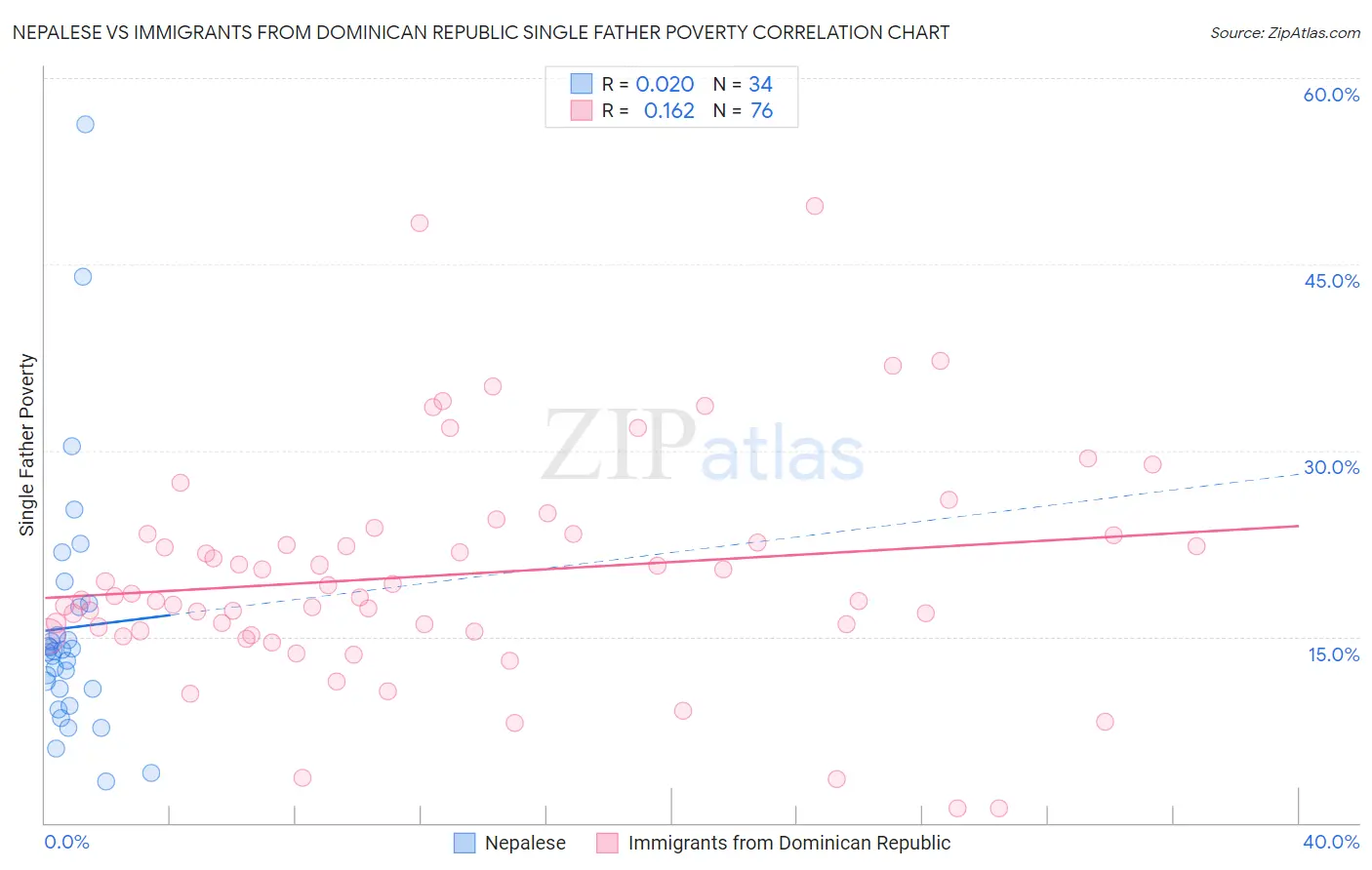 Nepalese vs Immigrants from Dominican Republic Single Father Poverty