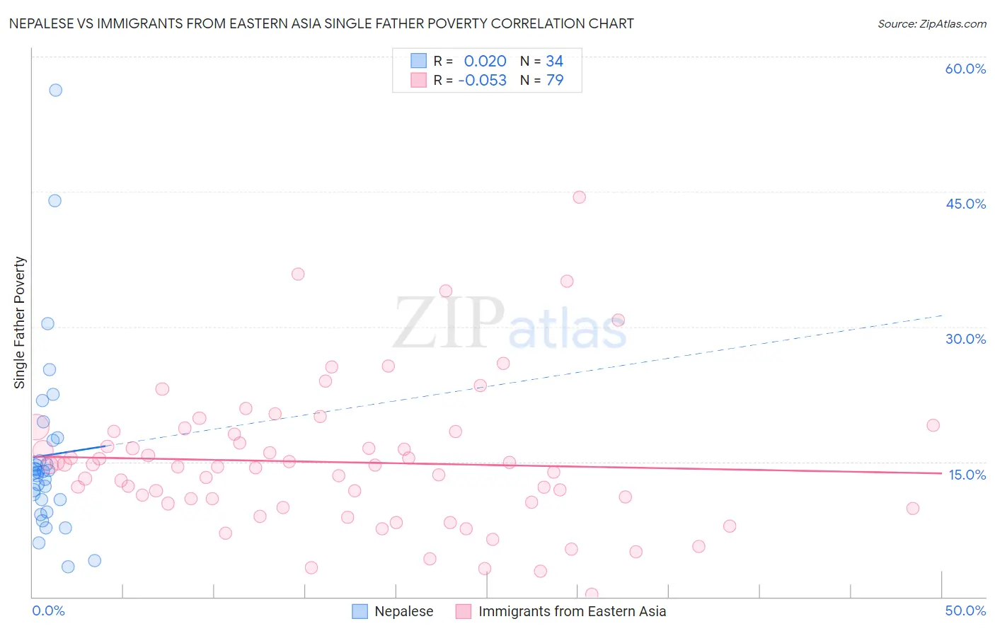 Nepalese vs Immigrants from Eastern Asia Single Father Poverty