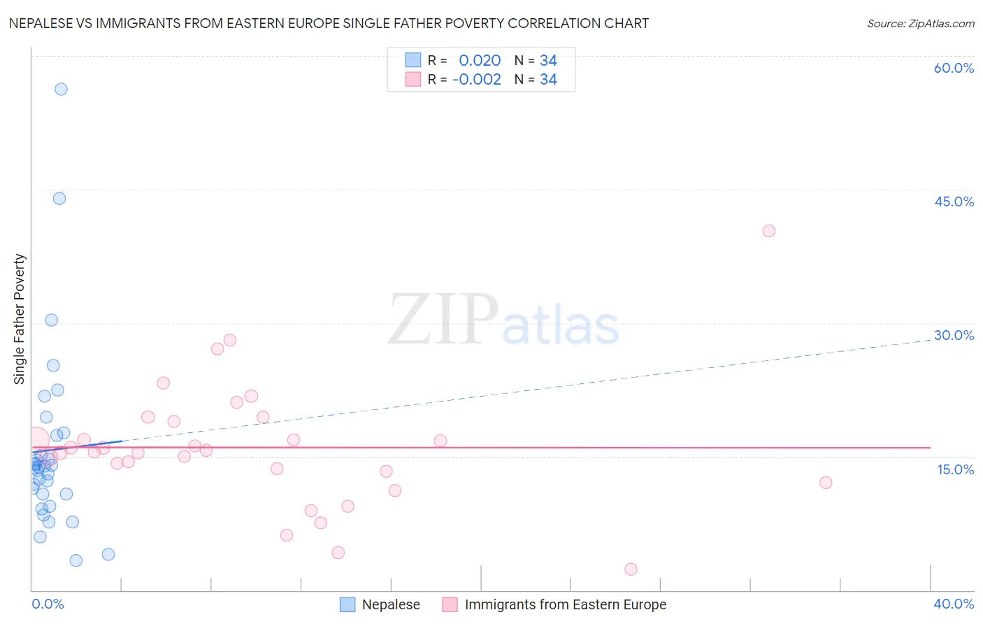 Nepalese vs Immigrants from Eastern Europe Single Father Poverty