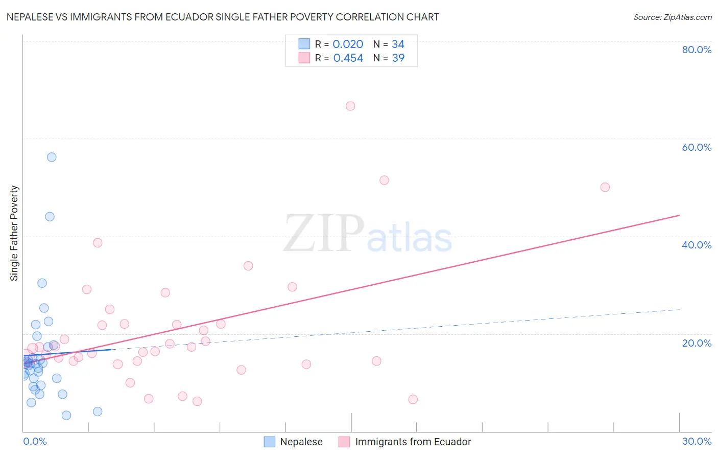 Nepalese vs Immigrants from Ecuador Single Father Poverty