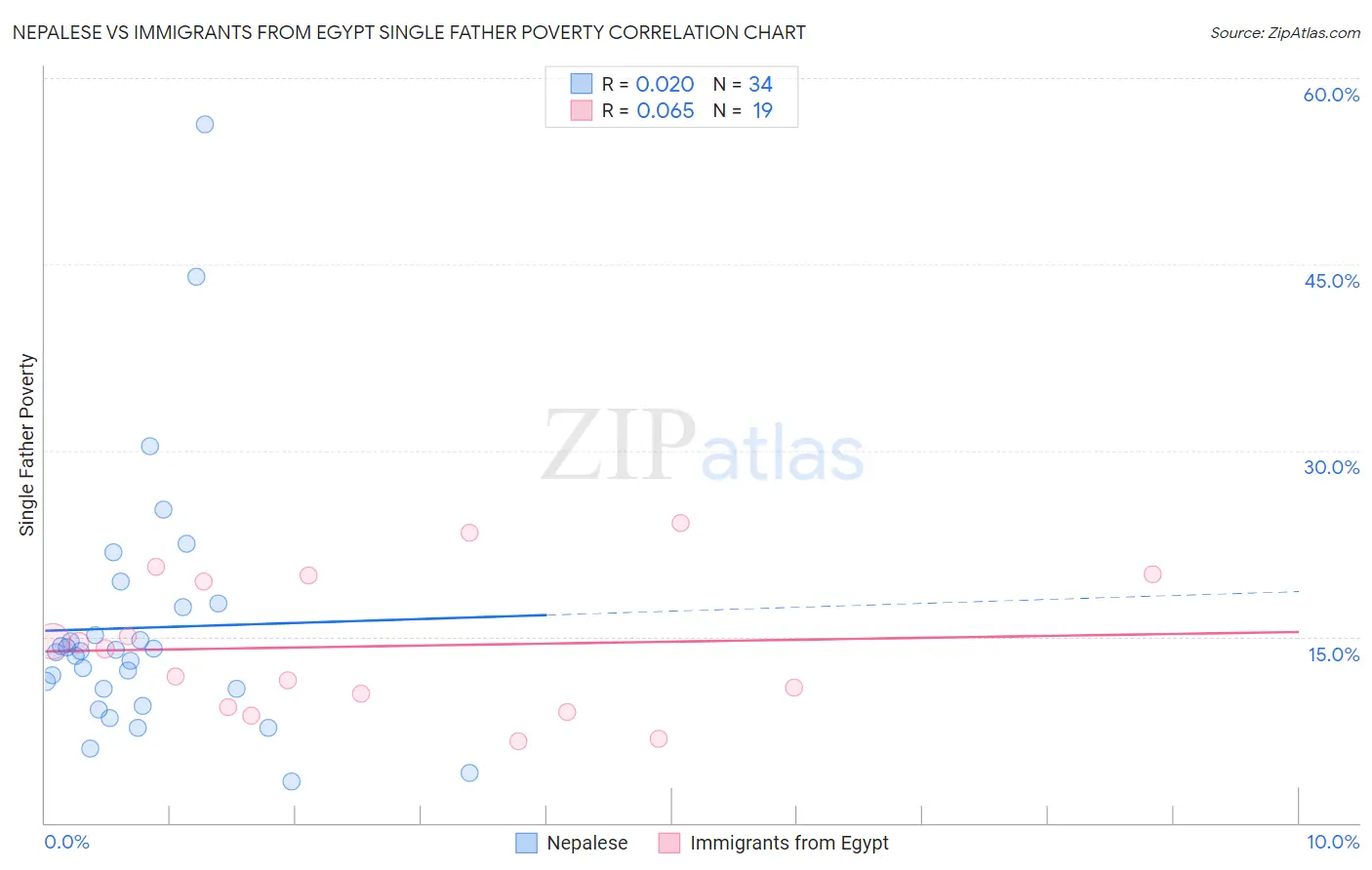 Nepalese vs Immigrants from Egypt Single Father Poverty