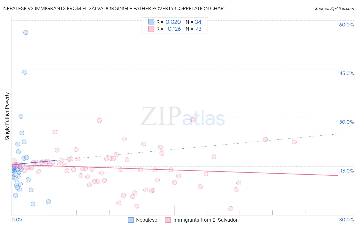Nepalese vs Immigrants from El Salvador Single Father Poverty