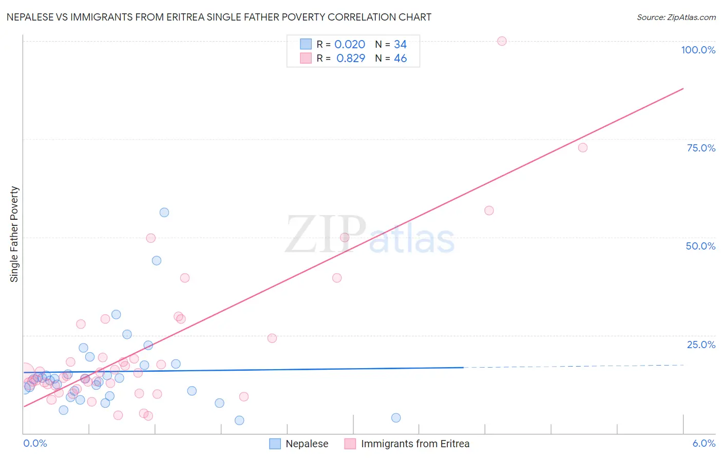 Nepalese vs Immigrants from Eritrea Single Father Poverty