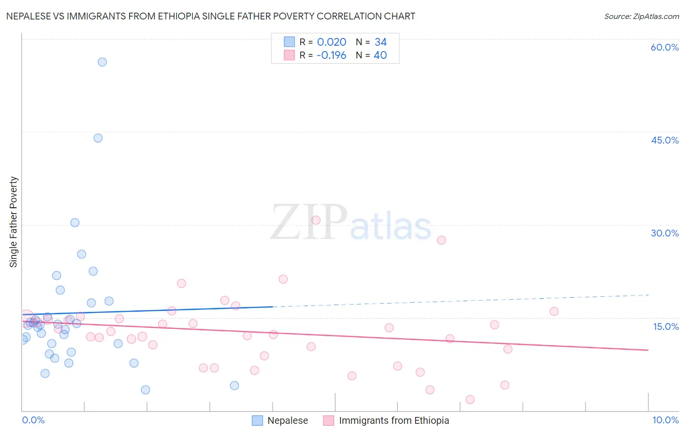 Nepalese vs Immigrants from Ethiopia Single Father Poverty