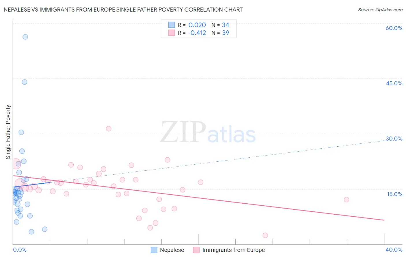 Nepalese vs Immigrants from Europe Single Father Poverty
