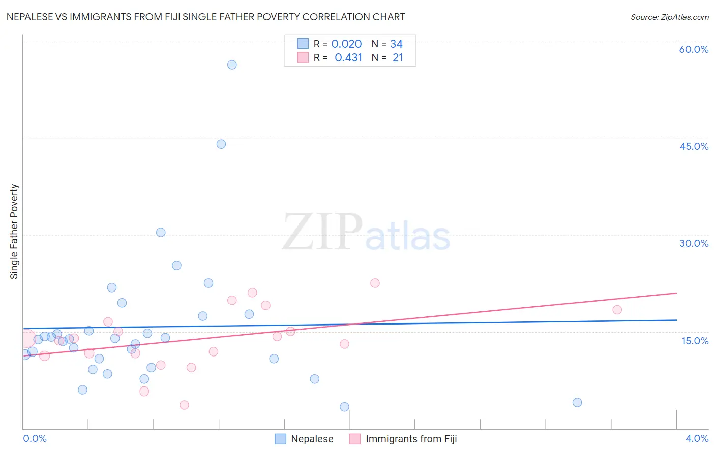Nepalese vs Immigrants from Fiji Single Father Poverty