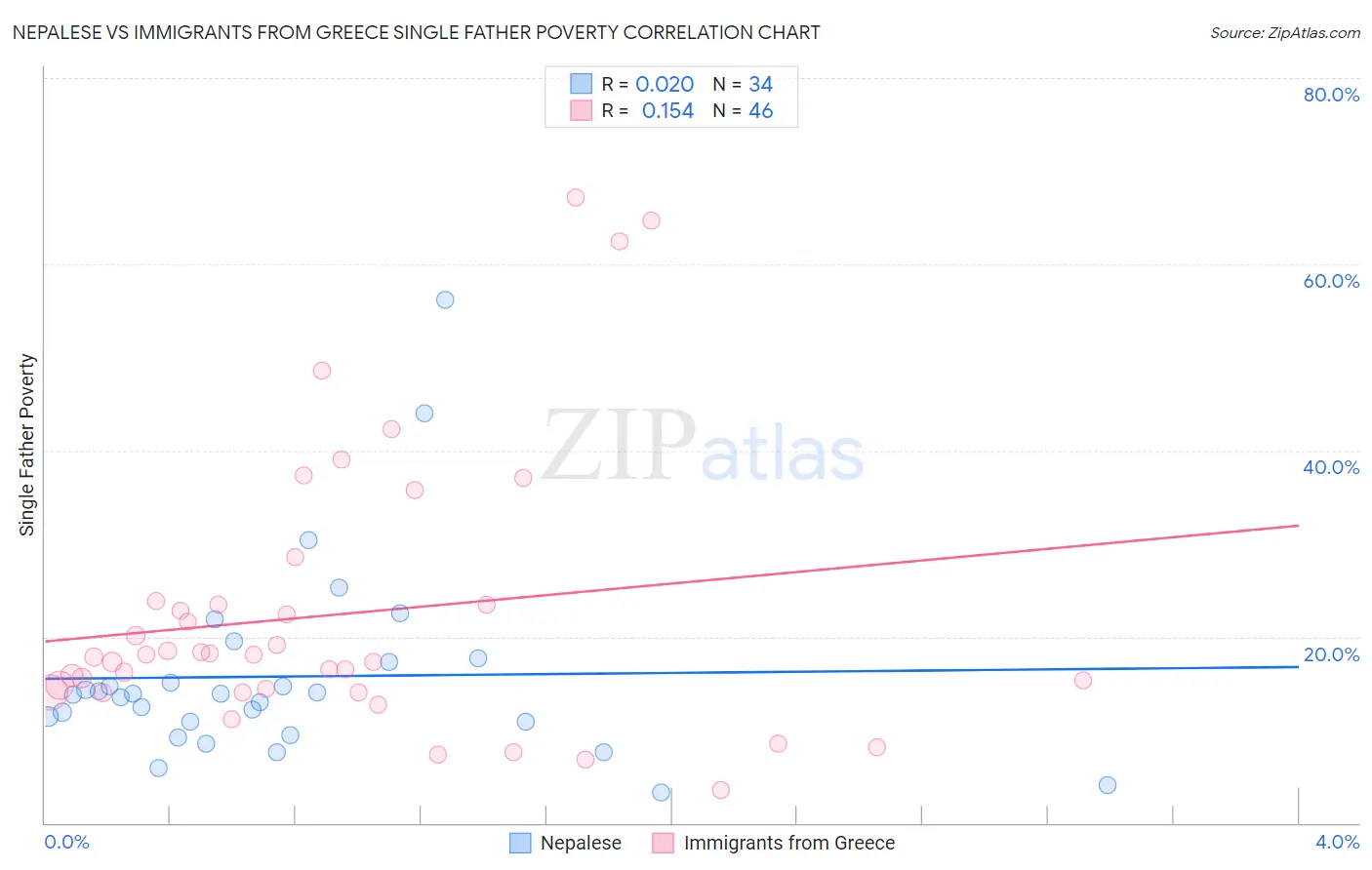 Nepalese vs Immigrants from Greece Single Father Poverty