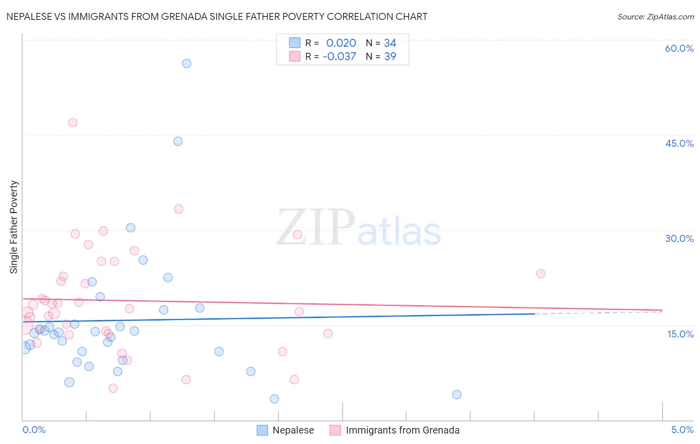 Nepalese vs Immigrants from Grenada Single Father Poverty