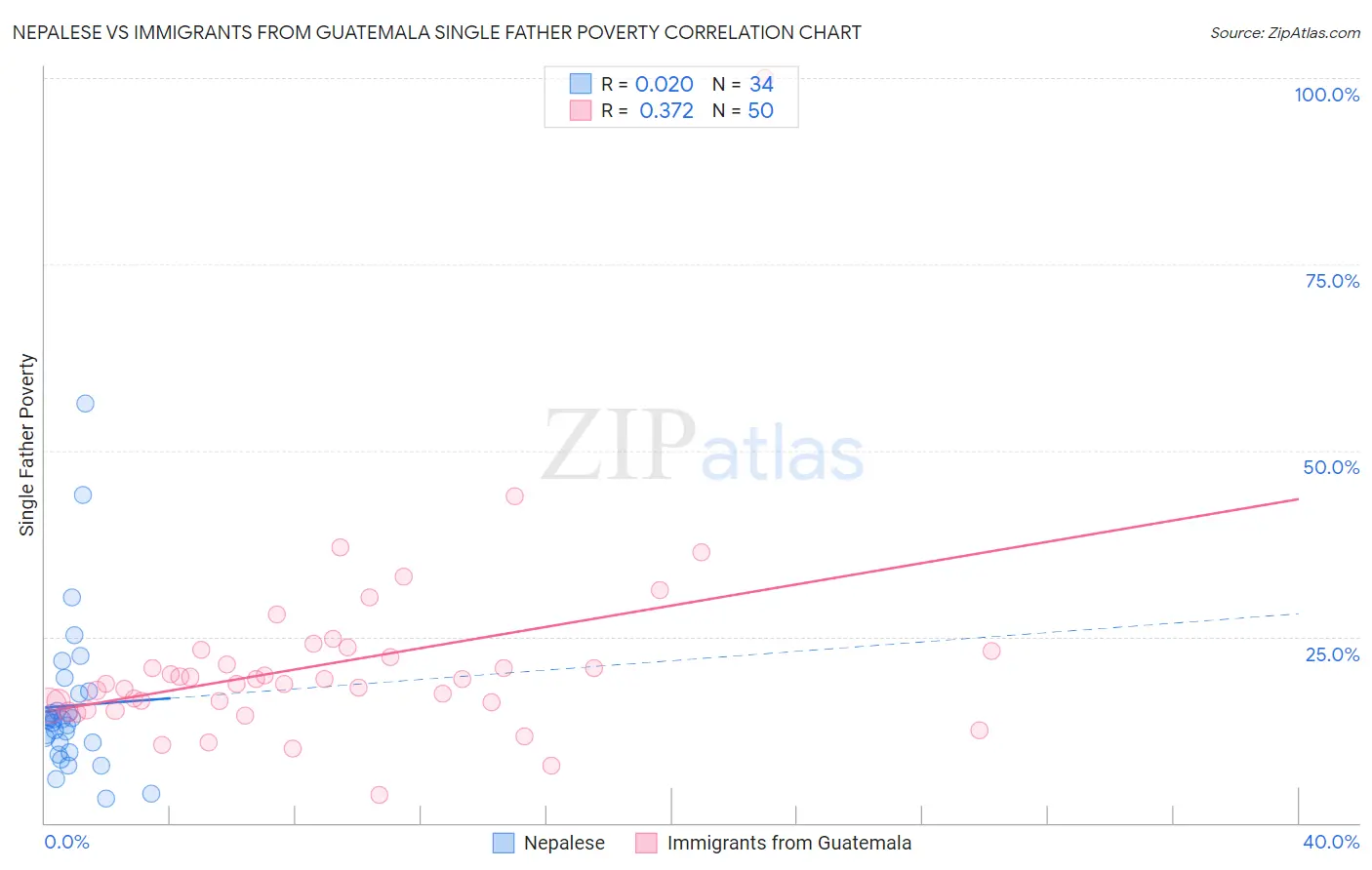 Nepalese vs Immigrants from Guatemala Single Father Poverty