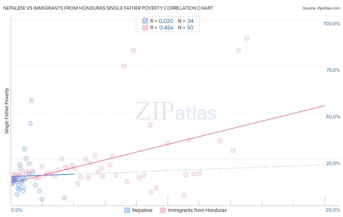 Nepalese vs Immigrants from Honduras Single Father Poverty