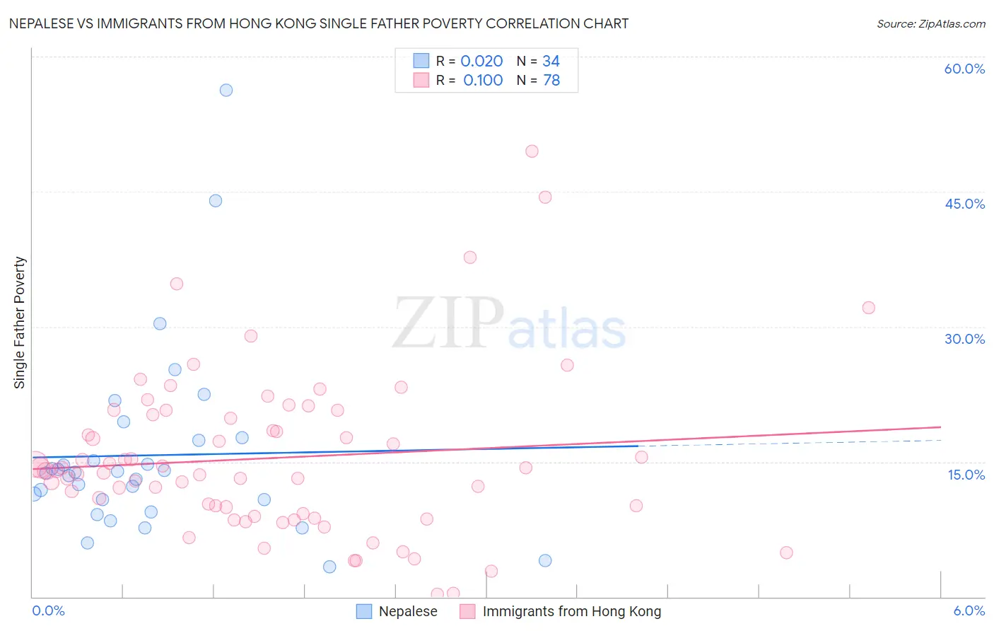 Nepalese vs Immigrants from Hong Kong Single Father Poverty