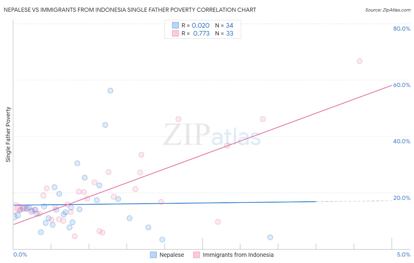 Nepalese vs Immigrants from Indonesia Single Father Poverty